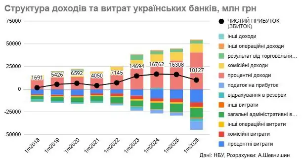 Бюджет отримав 9,4 млрд грн податку від банків у січні