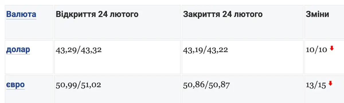 Курс долара та євро знизився на міжбанку 24 лютого