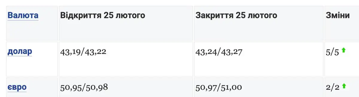 Курс долара та євро зросли на міжбанку 25 лютого