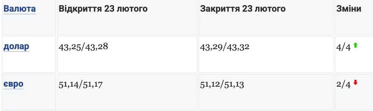 Курс валют на 23 лютого: долар зріс, євро подешевшало